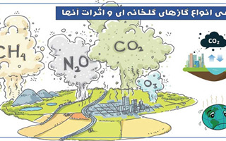 گازهای گلخانه ای (Greenhouse Gases)