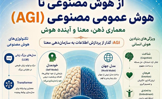 سخنرانی علمی با موضوع؛ هوش عمومی مصنوعی 