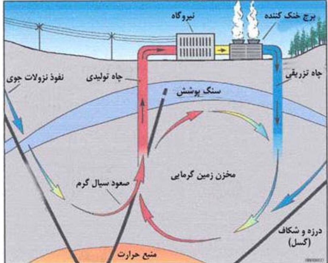 انرژی زمین گرمایی، کاربردها و مزیت های آن در ایران